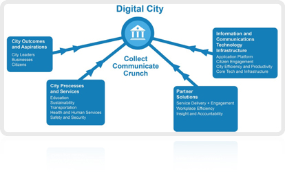 Digital City