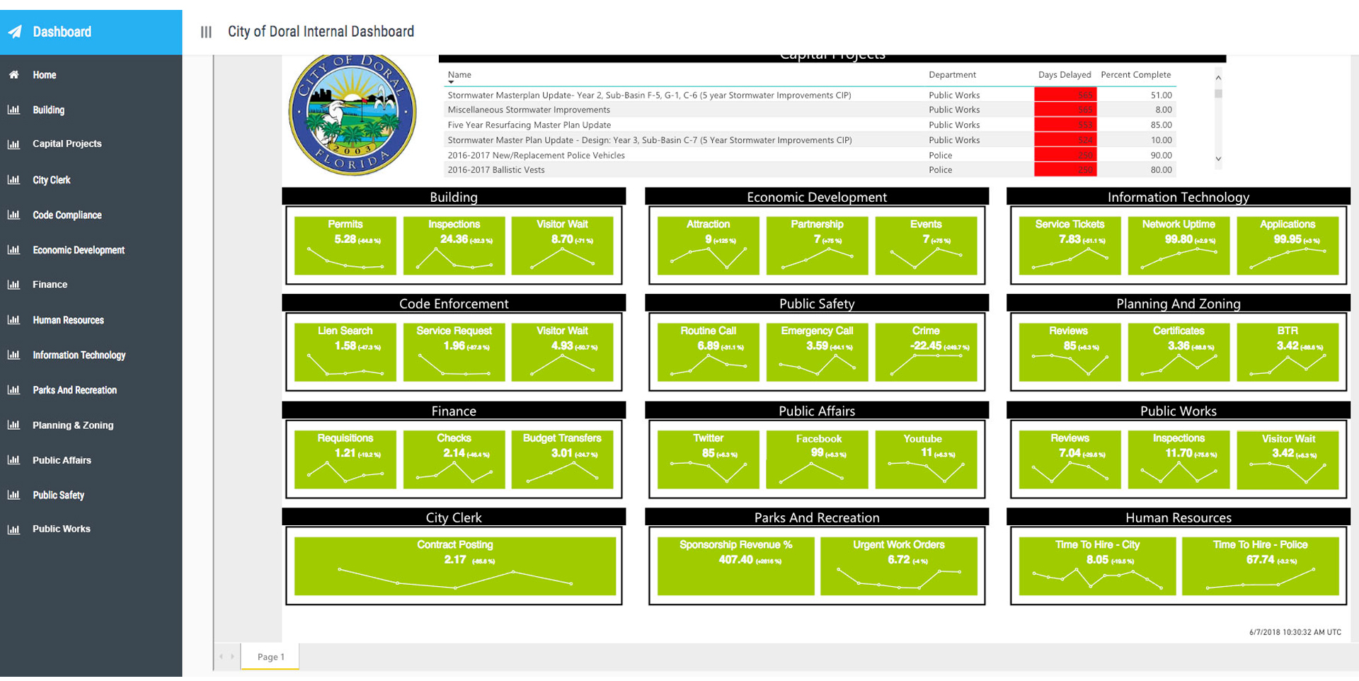Business Intelligence Dashboards