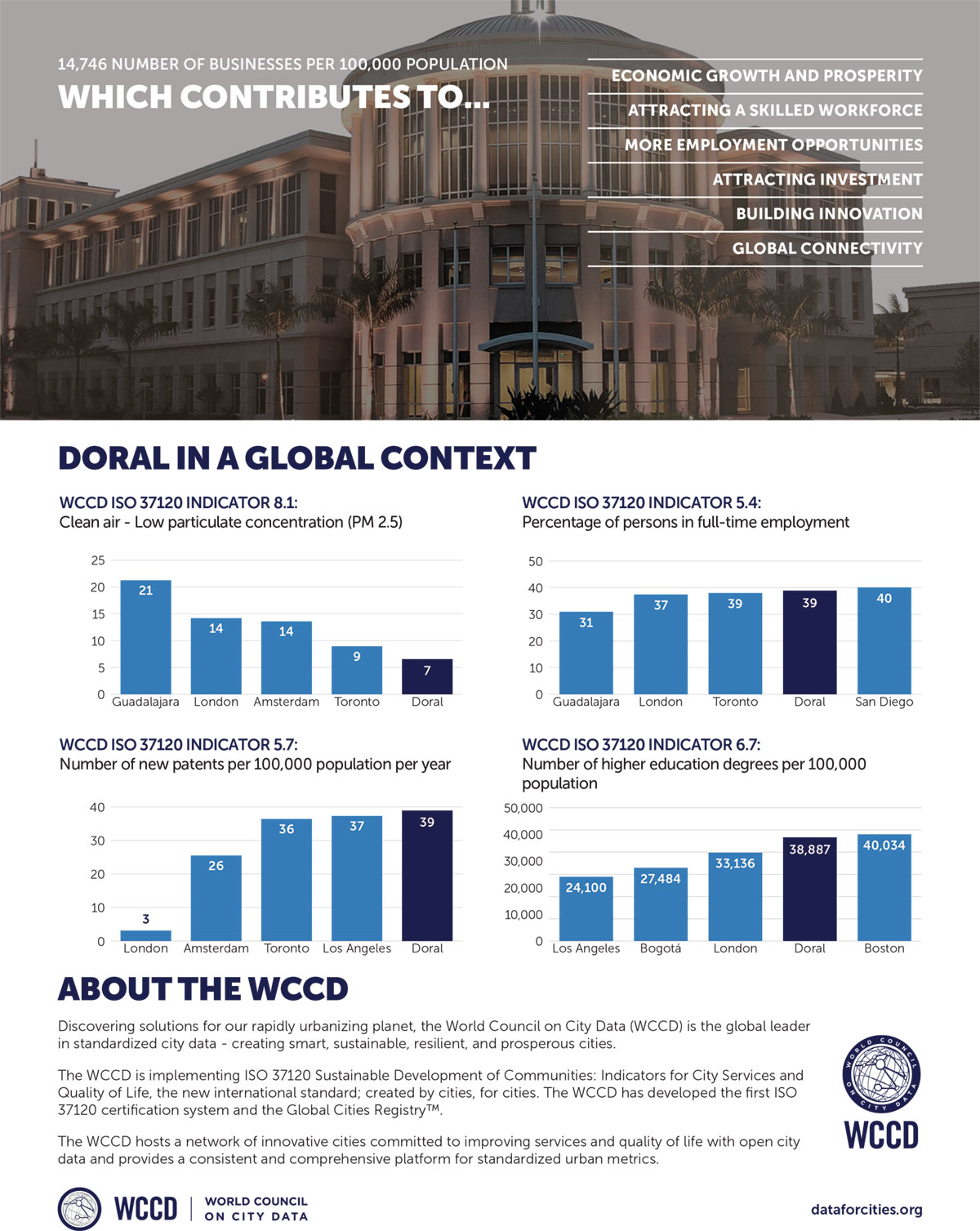 World Council on City Data